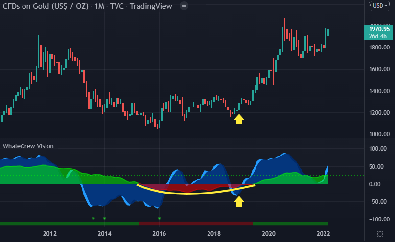 Use Moneyflow Curvature chart