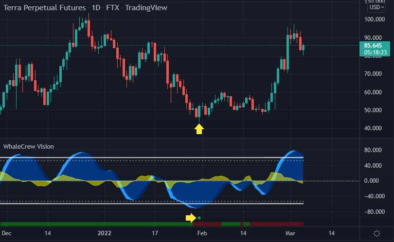 Pay attention to Wave Crosses chart