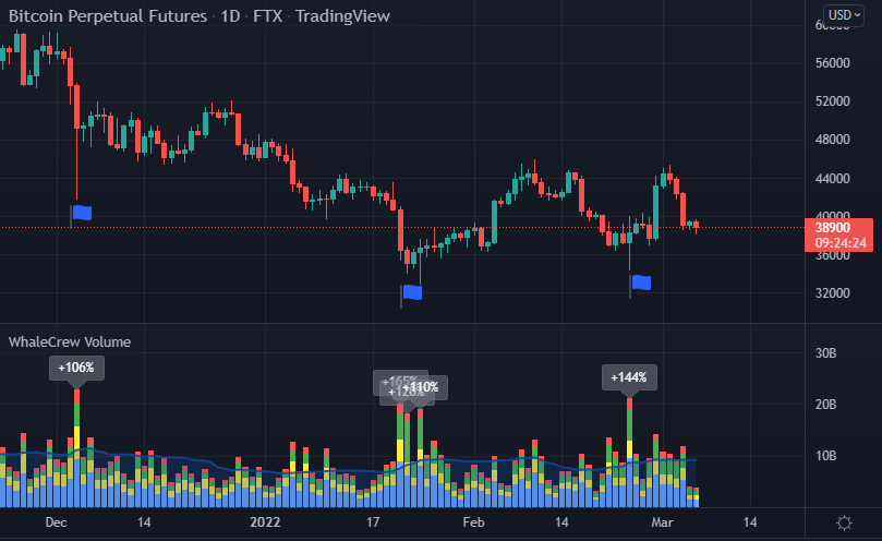 Watch out for Volume Spikes chart